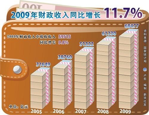 中華人民共和國2009年國民經(jīng)濟(jì)和社會發(fā)展統(tǒng)計公報(組圖)