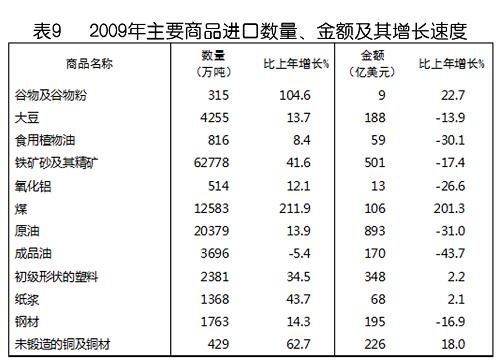 中華人民共和國2009年國民經(jīng)濟(jì)和社會發(fā)展統(tǒng)計公報(組圖)
