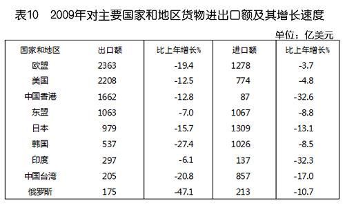中華人民共和國2009年國民經(jīng)濟(jì)和社會發(fā)展統(tǒng)計公報(組圖)