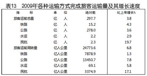 中華人民共和國2009年國民經(jīng)濟(jì)和社會發(fā)展統(tǒng)計公報(組圖)