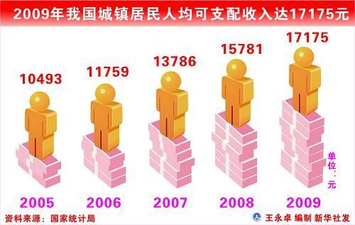 中華人民共和國2009年國民經(jīng)濟(jì)和社會發(fā)展統(tǒng)計公報(組圖)