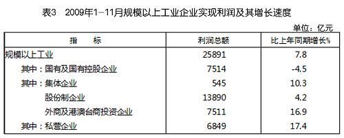 中華人民共和國2009年國民經(jīng)濟(jì)和社會發(fā)展統(tǒng)計公報(組圖)