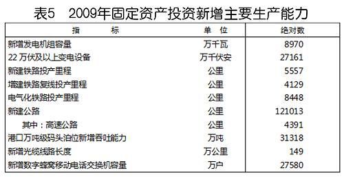 中華人民共和國2009年國民經(jīng)濟(jì)和社會發(fā)展統(tǒng)計公報(組圖)