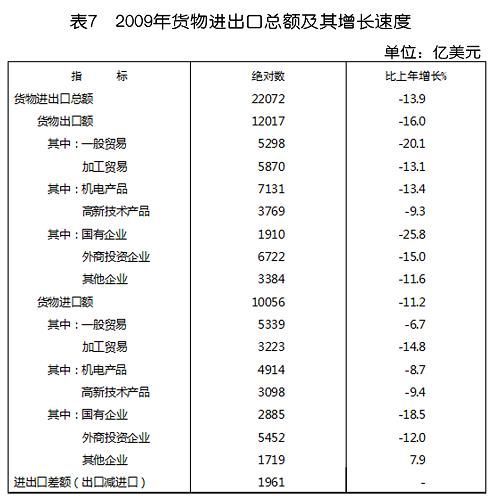 中華人民共和國2009年國民經(jīng)濟(jì)和社會發(fā)展統(tǒng)計公報(組圖)