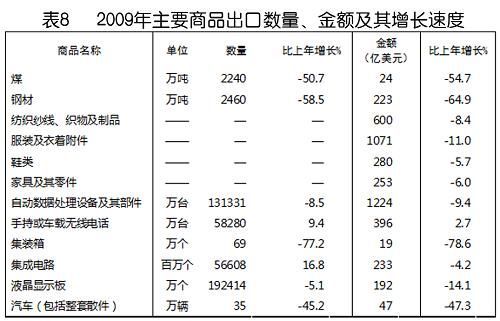 中華人民共和國2009年國民經(jīng)濟(jì)和社會發(fā)展統(tǒng)計公報(組圖)