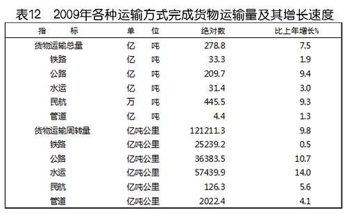中華人民共和國2009年國民經(jīng)濟(jì)和社會發(fā)展統(tǒng)計公報(組圖)