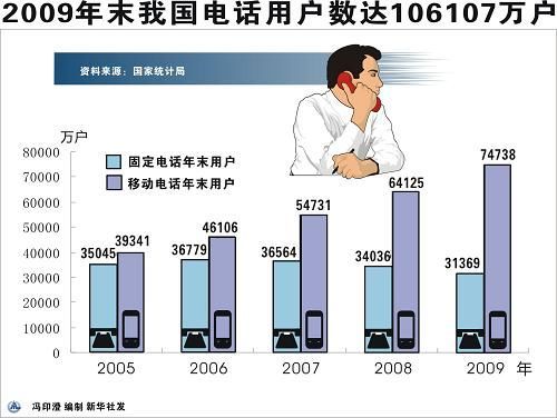 中華人民共和國2009年國民經(jīng)濟(jì)和社會發(fā)展統(tǒng)計公報(組圖)