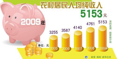 中華人民共和國2009年國民經(jīng)濟(jì)和社會發(fā)展統(tǒng)計公報(組圖)