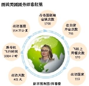 美國聯(lián)邦參議院29日批準參議員約翰·克里出任國務(wù)卿。現(xiàn)任國務(wù)卿希拉里·克林頓打算2月1日卸任，撰寫回憶錄，繼續(xù)致力于倡導女性權(quán)益。