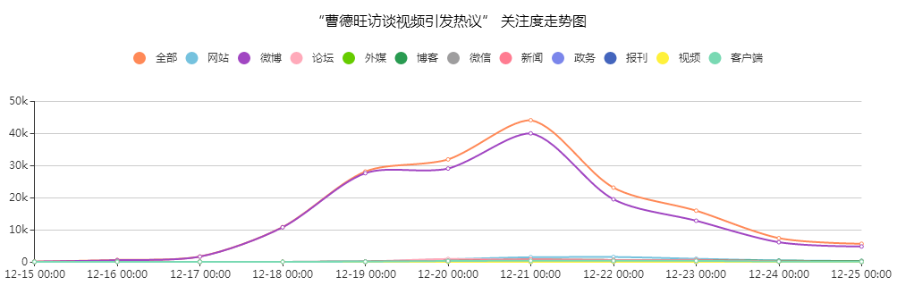 “曹德旺訪談視頻引發熱議”關注度走勢圖