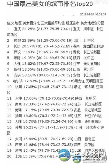 中國出美女城市排行 揭秘各省第一白富美女星【組圖】這份排行榜依據(jù)美女所占百分比排名，位列第一的哈爾濱為24.25%，揚州為16.80%。再細(xì)看三大指數(shù)平均值，揚州分別為78.31、72.24、73.65。另外，哈爾濱美女在長相指數(shù)上排名第一，為81.77;排名第20位的上海美女，打扮指數(shù)最高;揚州女孩韻味指數(shù)73.65，超過總分排名第一的哈爾濱，名列前茅。